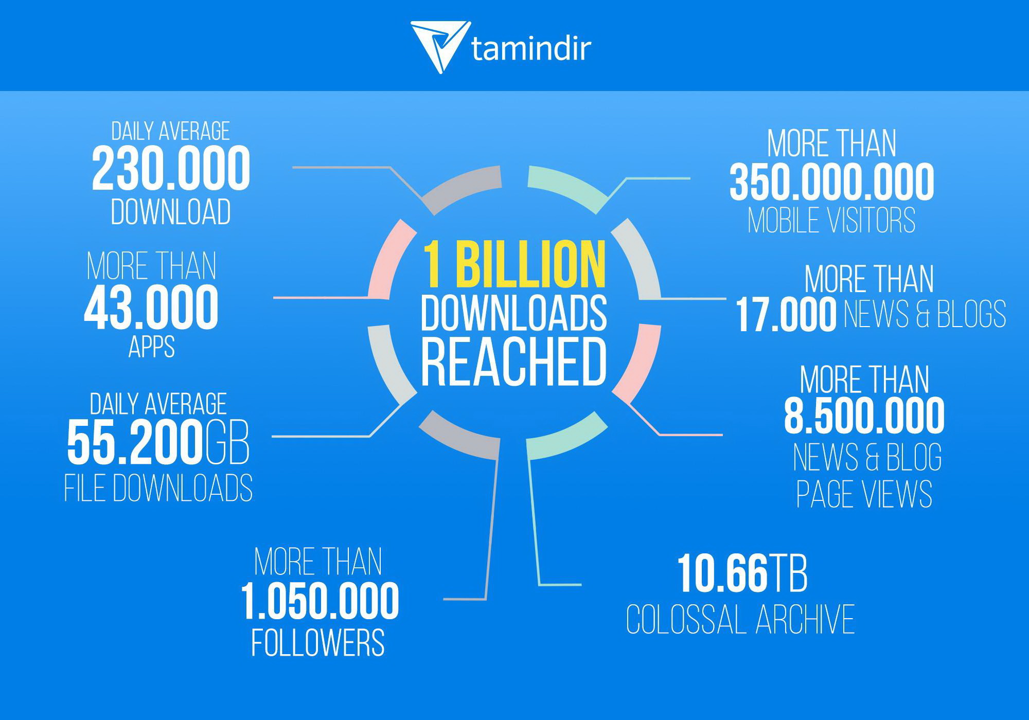 Tamindir.com 1 Billion Downloads